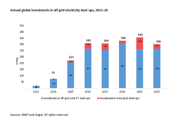 Đầu tư toàn cầu hàng năm vào các công ty khởi nghiệp điện ngoài lưới điện, 2013-20